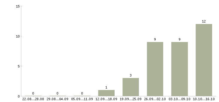 Работа оператор на дому в Магнитогорске - Число вакансий в Магнитогорске по специальности оператор на дому за 2 месяца
