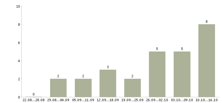 Работа подбор персонала в Махачкале - Число вакансий в Махачкале по специальности подбор персонала за 2 месяца