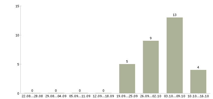 Работа продавец на одежду в Мурманске - Число вакансий в Мурманске по специальности продавец на одежду за 2 месяца