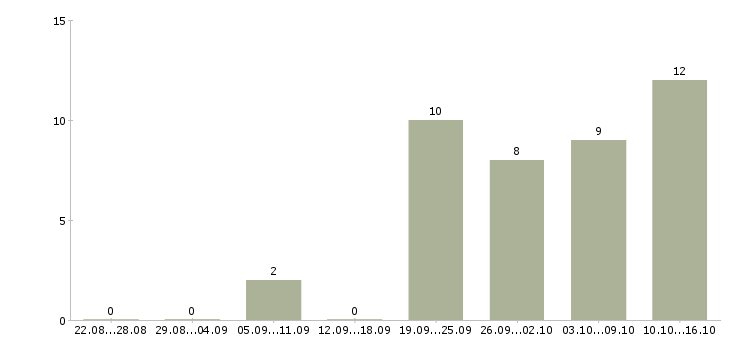 Работа техник по обслуживанию в Мурманске - Число вакансий в Мурманске по специальности техник по обслуживанию за 2 месяца