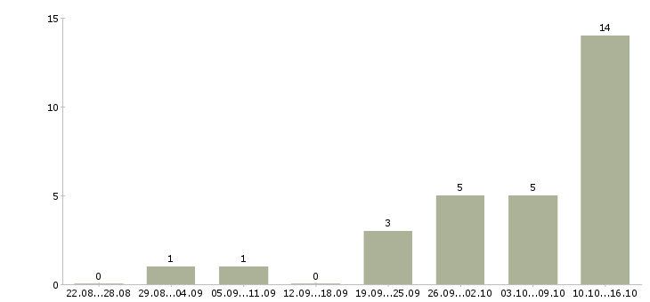Работа удаленная в Ногинске - Число вакансий в Ногинске по специальности удаленная за 2 месяца