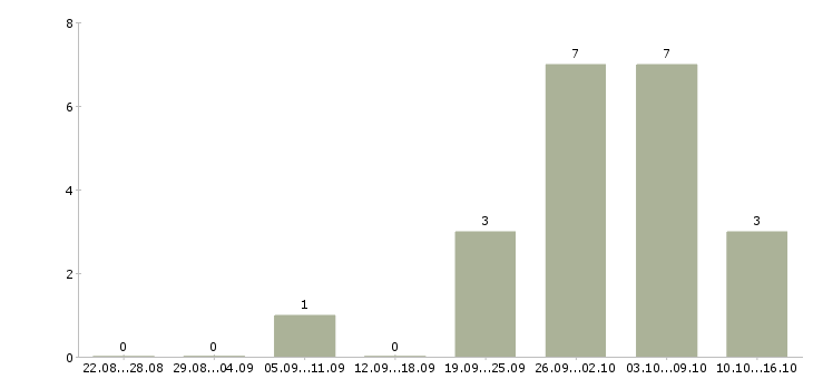 Работа продавец продуктов в Оренбурге - Число вакансий в Оренбурге по специальности продавец продуктов за 2 месяца