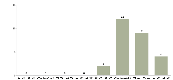 Работа всем новичкам в Орле - Число вакансий в Орле по специальности всем новичкам за 2 месяца