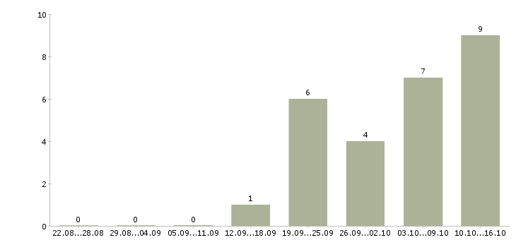 Работа водитель газель в Перми - Число вакансий в Перми по специальности водитель газель за 2 месяца