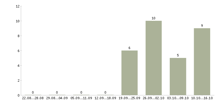 Работа водитель с личным автомобилем в Перми - Число вакансий в Перми по специальности водитель с личным автомобилем за 2 месяца