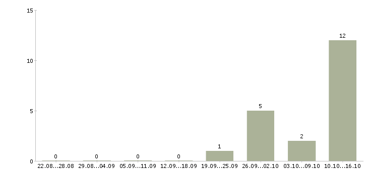 Работа продавец продукты в Перми - Число вакансий в Перми по специальности продавец продукты за 2 месяца