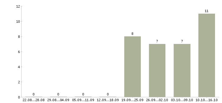 Работа техник по эксплуатации в Перми - Число вакансий в Перми по специальности техник по эксплуатации за 2 месяца