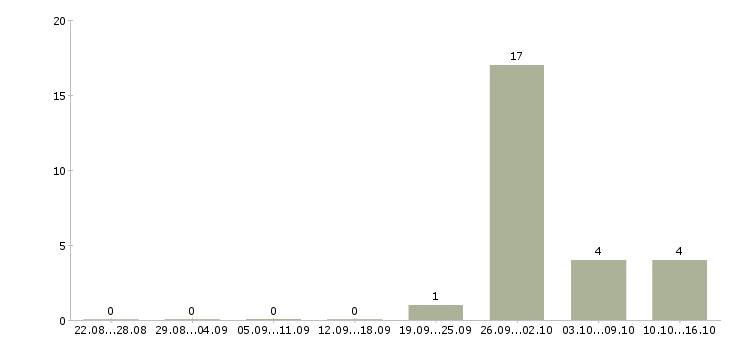 Работа семейные пары в Подольске - Число вакансий в Подольске по специальности семейные пары за 2 месяца