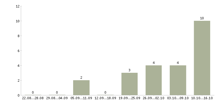 Работа кассир в магазине в Пскове - Число вакансий в Пскове по специальности кассир в магазине за 2 месяца