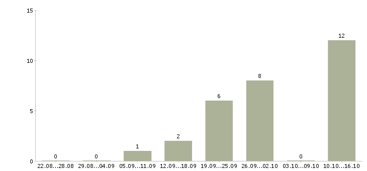 Работа менеджер по проектам в Пскове - Число вакансий в Пскове по специальности менеджер по проектам за 2 месяца