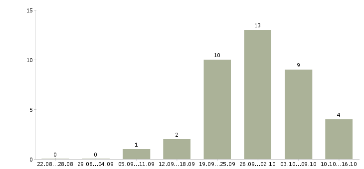 Работа уборка помещений в Рязани - Число вакансий в Рязани по специальности уборка помещений за 2 месяца