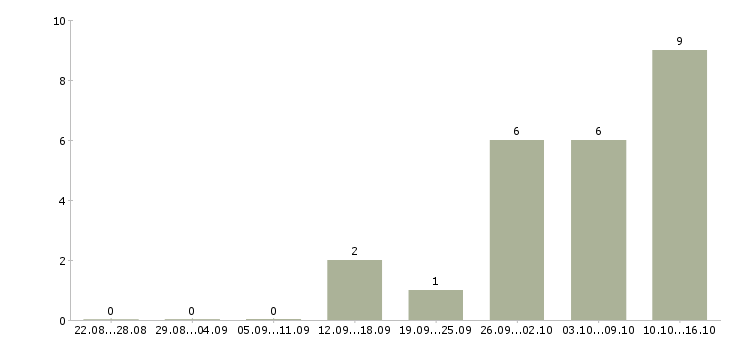 Работа подработка на дому в Саранске - Число вакансий в Саранске по специальности подработка на дому за 2 месяца