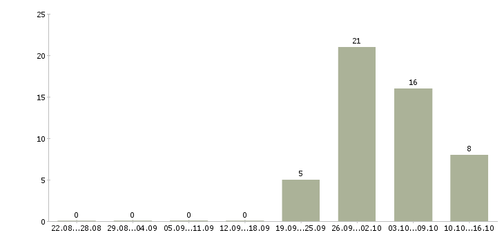 Работа грузчик оплата в Саратове - Число вакансий в Саратове по специальности грузчик оплата за 2 месяца