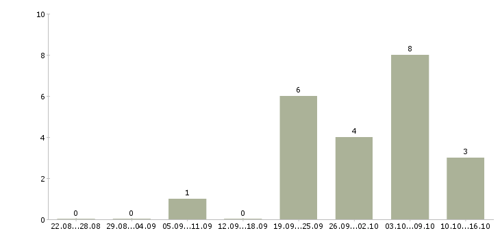 Работа охранник на вахту в Саратове - Число вакансий в Саратове по специальности охранник на вахту за 2 месяца