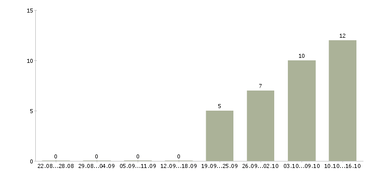 Работа водитель на вахту в Смоленске - Число вакансий в Смоленске по специальности водитель на вахту за 2 месяца