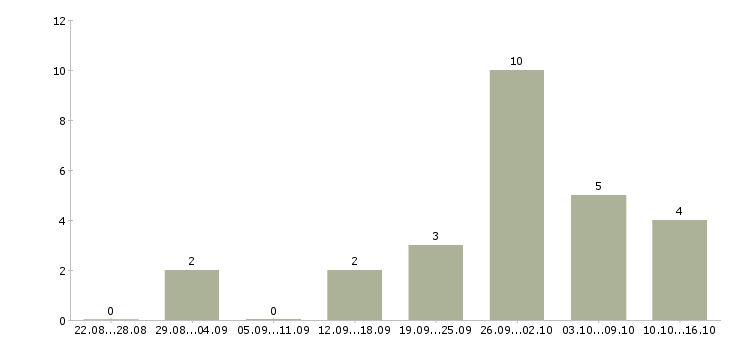 Работа с текстами на дому в Смоленске - Число вакансий в Смоленске по специальности с текстами на дому за 2 месяца