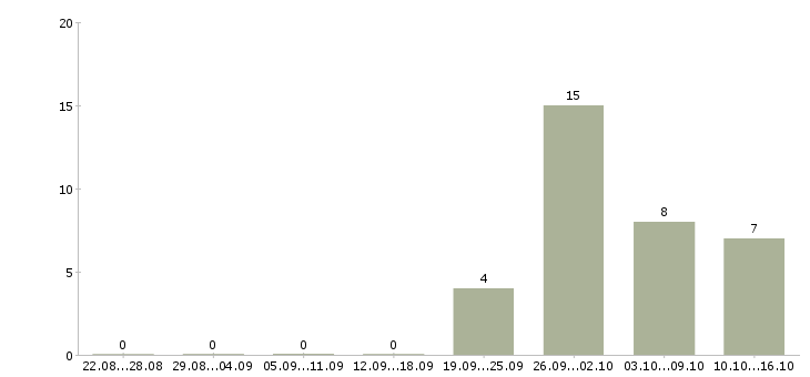 Работа кассир продавец в Солнечногорске - Число вакансий в Солнечногорске по специальности кассир продавец за 2 месяца