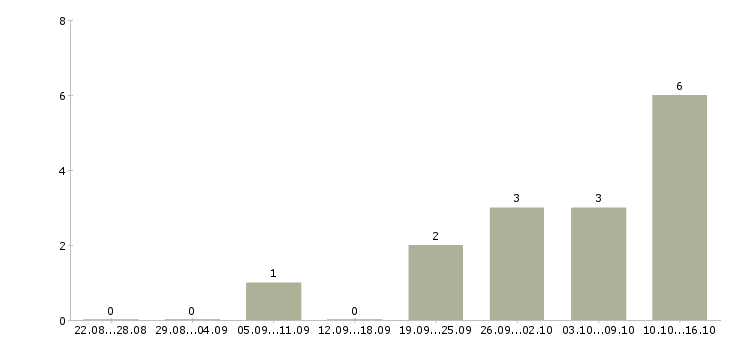 Работа водитель категории в с в Сочи - Число вакансий в Сочи по специальности водитель категории в с за 2 месяца