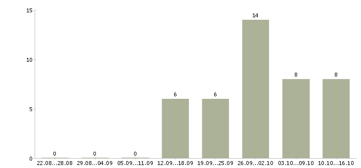Работа рабочие производств в Сыктывкаре - Число вакансий в Сыктывкаре по специальности рабочие производств за 2 месяца