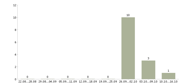 Работа техник на склад в Сыктывкаре - Число вакансий в Сыктывкаре по специальности техник на склад за 2 месяца