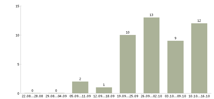 Работа водитель с автомобилем в Твери - Число вакансий в Твери по специальности водитель с автомобилем за 2 месяца