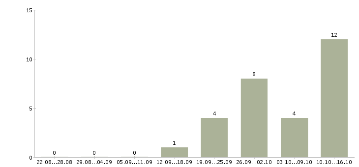 Работа информационная деятельность в Тольятти - Число вакансий в Тольятти по специальности информационная деятельность за 2 месяца