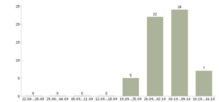 Работа без вложений в Туле - Число вакансий в Туле по специальности без вложений за 2 месяца