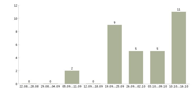 Работа водитель газели в Тюмени - Число вакансий в Тюмени по специальности водитель газели за 2 месяца