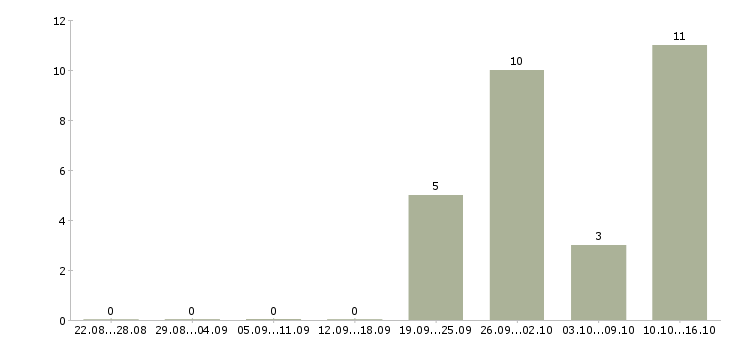 Работа водитель с личным автомобилем в Тюмени - Число вакансий в Тюмени по специальности водитель с личным автомобилем за 2 месяца