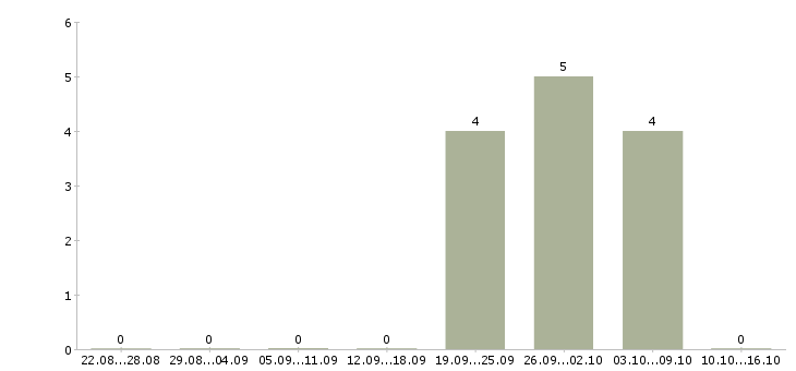 Работа начальник службы в Тюмени - Число вакансий в Тюмени по специальности начальник службы за 2 месяца