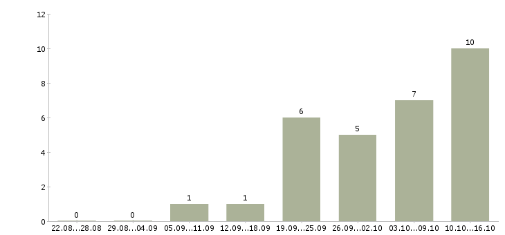 Работа водитель категория е в Ульяновске - Число вакансий в Ульяновске по специальности водитель категория е за 2 месяца