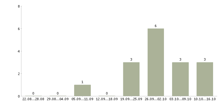 Работа ищем партнеров в Уфе - Число вакансий в Уфе по специальности ищем партнеров за 2 месяца