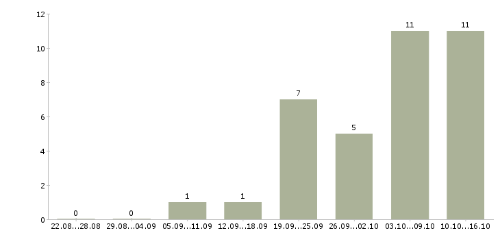 Работа помощник в интернете в Уфе - Число вакансий в Уфе по специальности помощник в интернете за 2 месяца