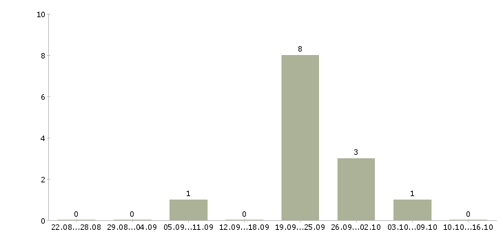 Работа риелтор в Хабаровске - Число вакансий в Хабаровске по специальности риелтор за 2 месяца
