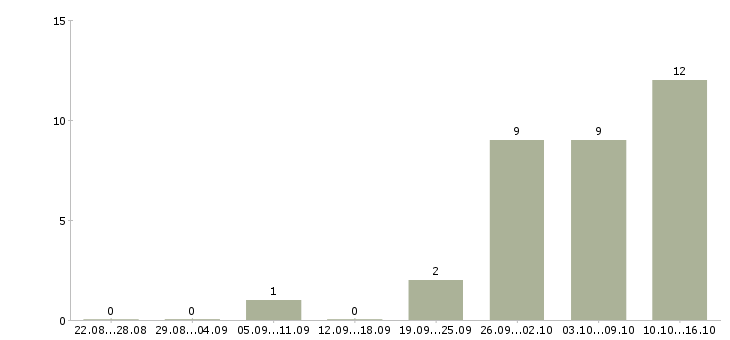 Работа технический специалист в Чебоксарах - Число вакансий в Чебоксарах по специальности технический специалист за 2 месяца