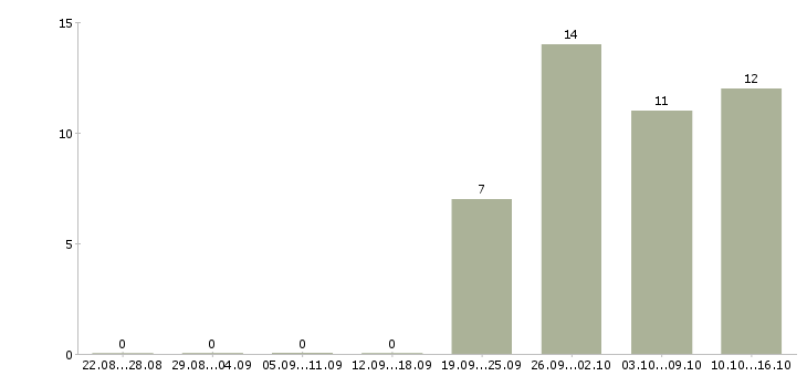 Работа водитель на погрузчик в Челябинске - Число вакансий в Челябинске по специальности водитель на погрузчик за 2 месяца
