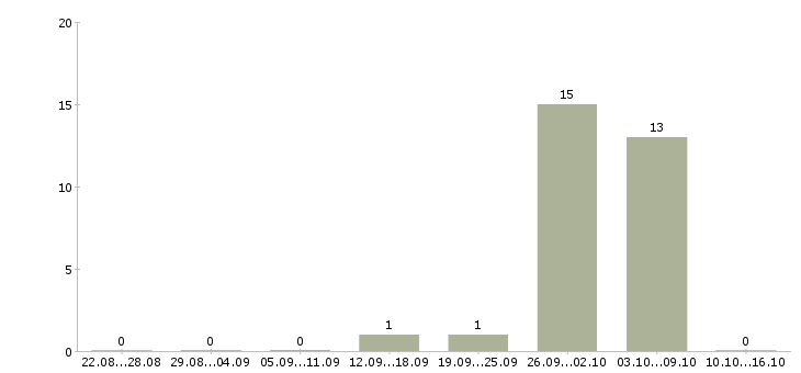 Работа семейные пары в Челябинске - Число вакансий в Челябинске по специальности семейные пары за 2 месяца