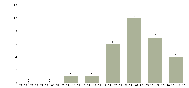 Работа специалист по кадрам в Челябинске - Число вакансий в Челябинске по специальности специалист по кадрам за 2 месяца