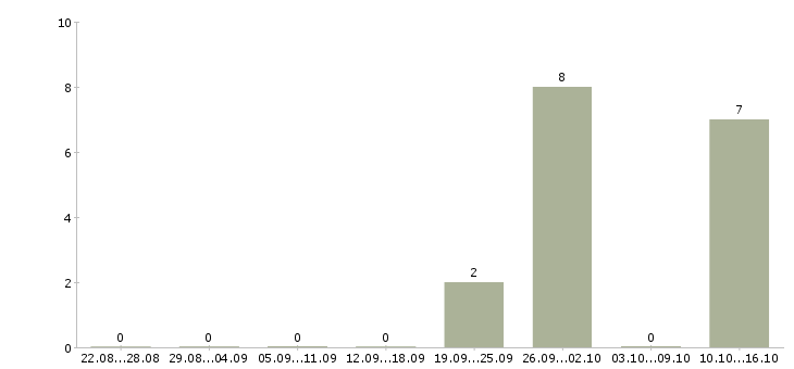Работа тракторист машинист в Челябинске - Число вакансий в Челябинске по специальности тракторист машинист за 2 месяца