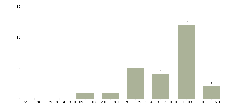 Работа кассир в магазины в Череповце - Число вакансий в Череповце по специальности кассир в магазины за 2 месяца