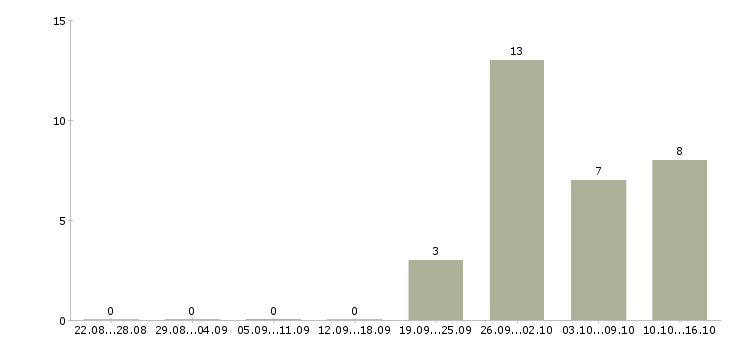 Работа оператор на телефоне в Череповце - Число вакансий в Череповце по специальности оператор на телефоне за 2 месяца