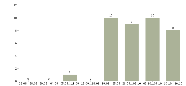 Работа водитель категории в и с в Ярославле - Число вакансий в Ярославле по специальности водитель категории в и с за 2 месяца