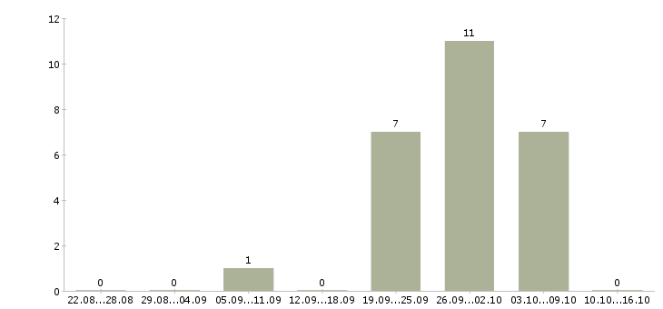 Работа оператор станков в Ярославле - Число вакансий в Ярославле по специальности оператор станков за 2 месяца