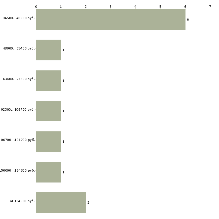Найти работу администратор в стоматологию Санкт-петербург - График распределения вакансий «администратор в стоматологию» по зарплате