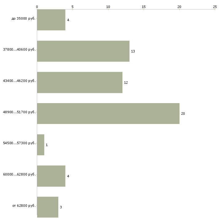 Найти работу газоэлектросварщики Санкт-петербург - График распределения вакансий «газоэлектросварщики» по зарплате