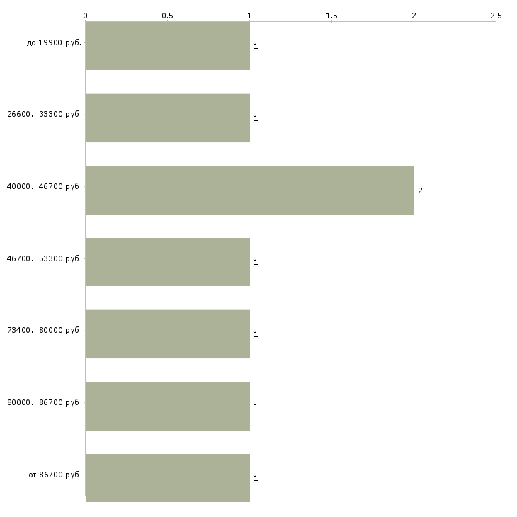 Найти работу инженер по оборудованию в Архангельске - График распределения вакансий «инженер по оборудованию» по зарплате