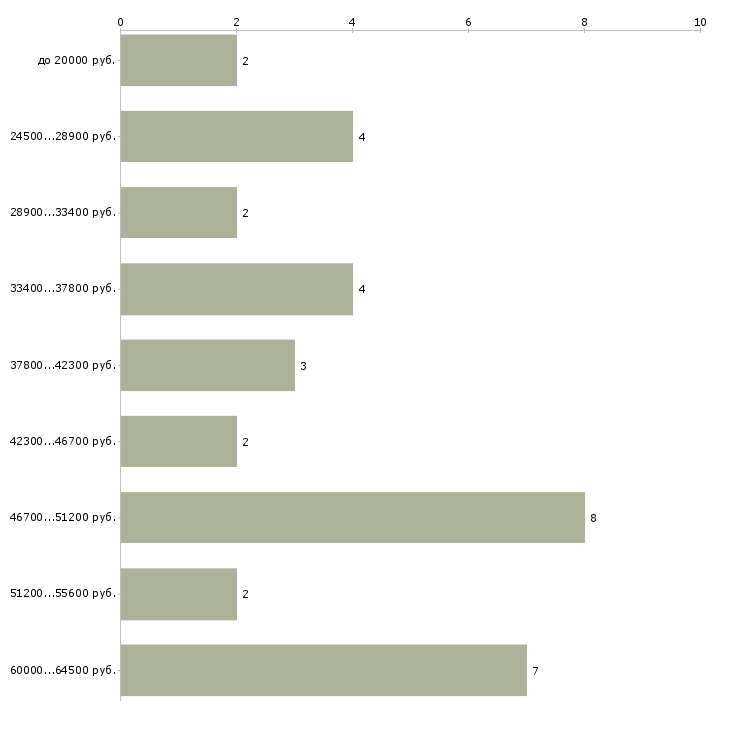 Найти работу ищу домработницу в Москве - График распределения вакансий «ищу домработницу» по зарплате