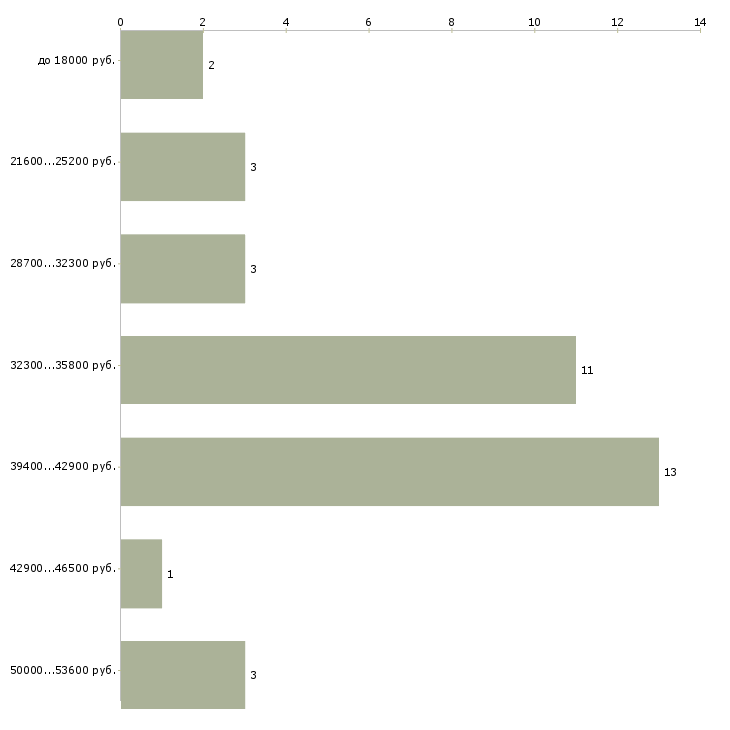 Найти работу мужской мастер Санкт-петербург - График распределения вакансий «мужской мастер» по зарплате