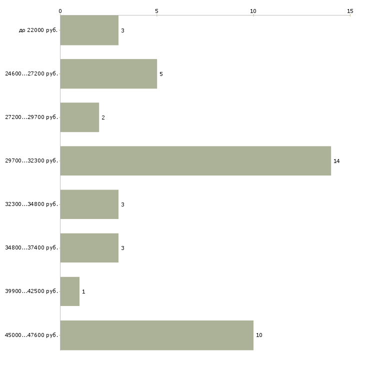 Найти работу охранник банк в Москве - График распределения вакансий «охранник банк» по зарплате
