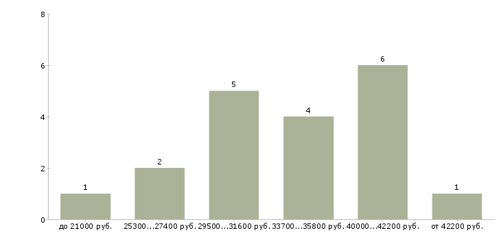 Найти работу продавец в тц в Тольятти - График распределения вакансий «продавец в тц» по зарплате